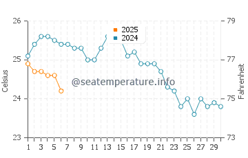 Temperatura del agua en Ozdere en septiembre