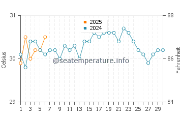 Paamul water temp chart in September