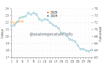 Temperature dell'acqua a Pacific Beach a settembre