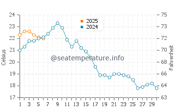 Pacific Palisades water temp chart in September