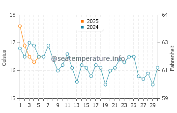 Temperature dell'acqua a Pacifica a settembre