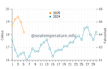 Temperature dell'acqua a Paço de Arcos a settembre