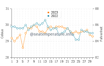 Padre Burgos water temp chart in September