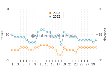 Pagadian water temp chart in September