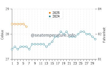 Temperatura vode u Pago Pago u rujnu
