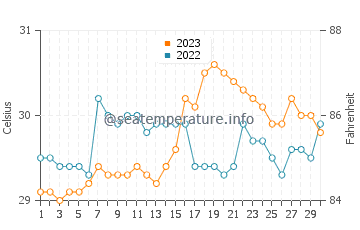 Pagsangahan water temp chart in September