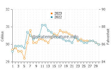 Pagsanghan water temp chart in September