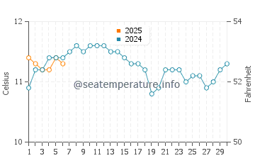 Pahia water temp chart in September