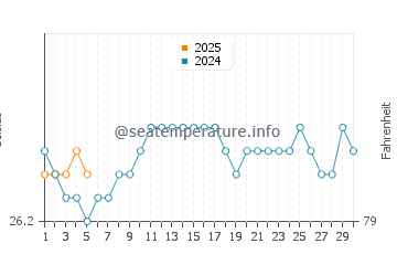 Temperature dell'acqua a Paia a settembre