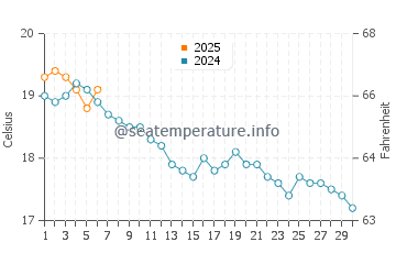 Paimpol water temp chart in September