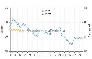 Temperatura vode u Painan u rujnu