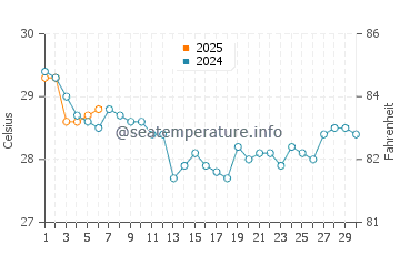 Painters Hill water temp chart in September