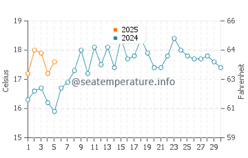 Temperature dell'acqua a Paita a settembre