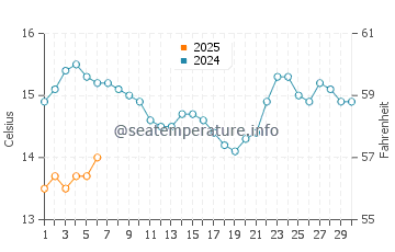 Pakuranga water temp chart in September