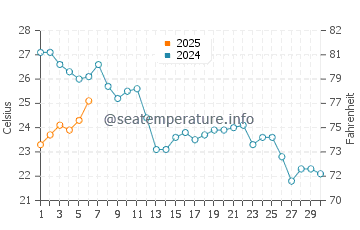 Palamos water temp chart in September