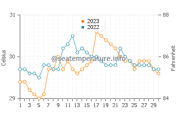Palanit water temp chart in September