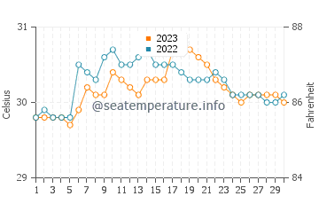 Palaroo water temp chart in September