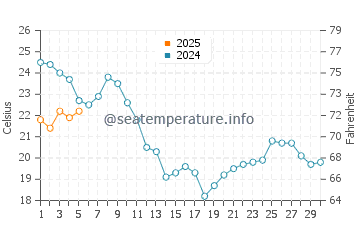 Palavas-les-Flots water temp chart in September