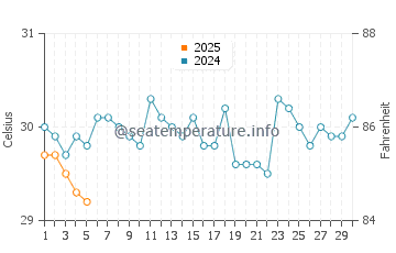 Palawan Beach water temp chart in September