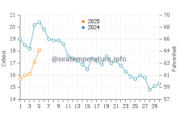 Temperature dell'acqua a Paldiski a settembre
