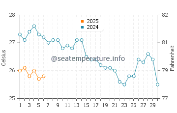 Temperature dell'acqua a Paleocastro a settembre