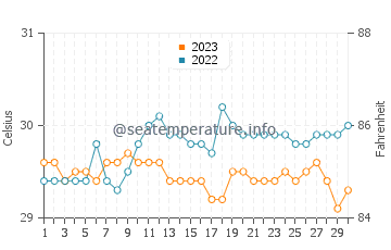 Palimbang water temp chart in September