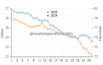Palio water temp chart in September
