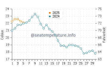 Palisades Beach water temp chart in September