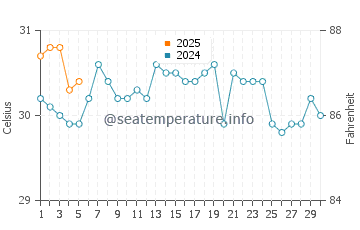 Temperature dell'acqua a Palm Beach Gardens a settembre