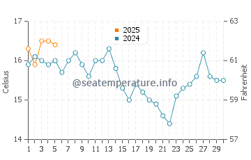 Palm Beach State Park water temp chart in September