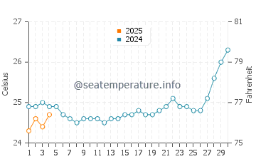 Palm Cove water temp chart in September