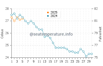 Temperature dell'acqua a Palma Nova a settembre