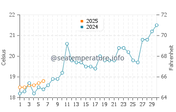 Temperature dell'acqua a Palmas do Arvoredo a settembre