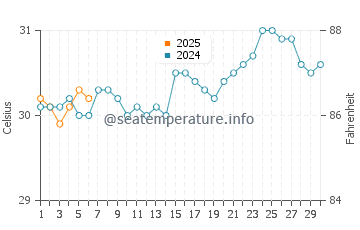 Temperatura da água em Palmas em setembro