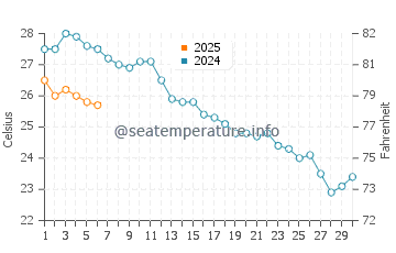 Palomares water temp chart in September