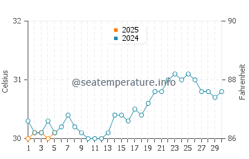 Temperature dell'acqua a Isla Palominos a settembre