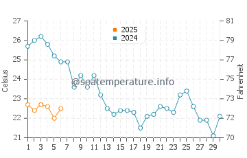 Pals water temp chart in September