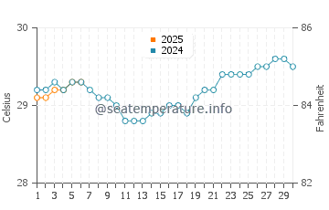 Palu water temp chart in September