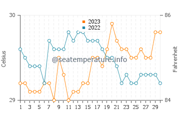 Paluan water temp chart in September