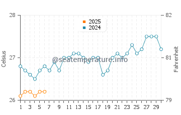 Temperature dell'acqua a Pamandzi a settembre
