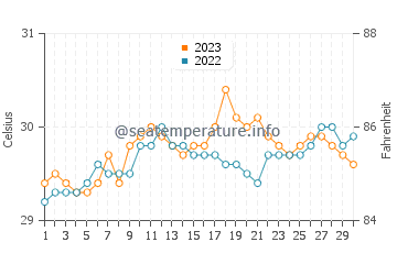 Temperatura del agua en Pambujan en septiembre