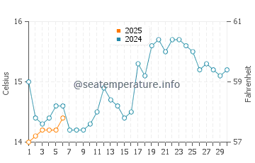 Pambula water temp chart in September