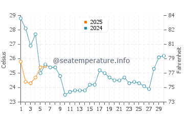 Pamlico River water temp chart in September