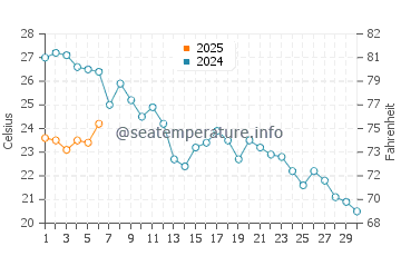 Wassertemperatur Pampelonne im September