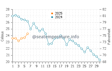 Temperature dell'acqua a Pampelonne a settembre