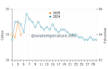 Temperatura da água em La Palma em setembro