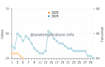 Temperature dell'acqua a Playa Blanca a settembre