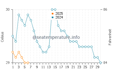 Temperatura da água em Santa Clara em setembro