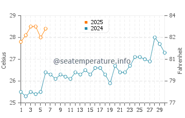 Pananjung water temp chart in September