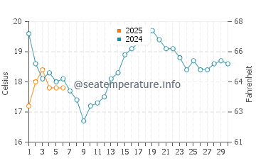 Pancake Bay water temp chart in September